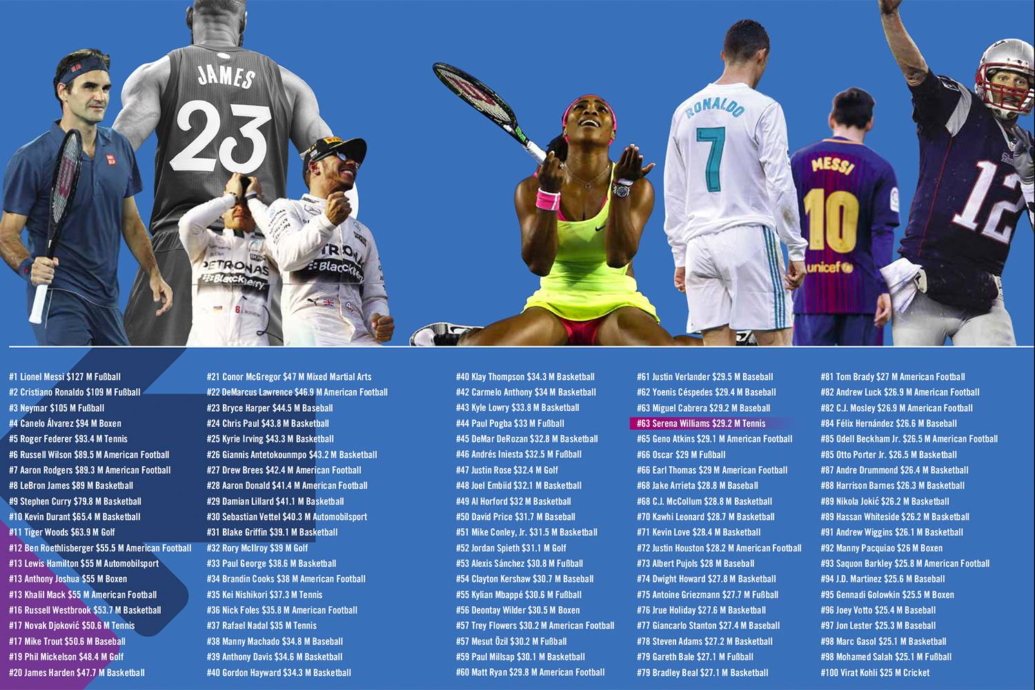 Die 100 Spitzenverdiener des Sports 2019 im Überblick